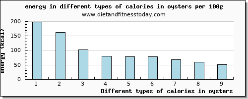 calories in oysters energy per 100g